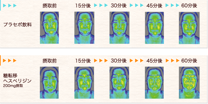 レーザードップラー血流計で測定した血流量の顔の皮膚温の変化