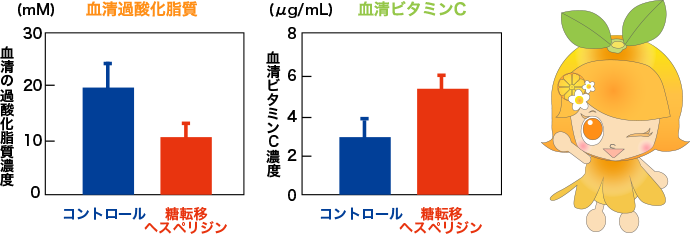 脂質異常マウスの血中成分の変化