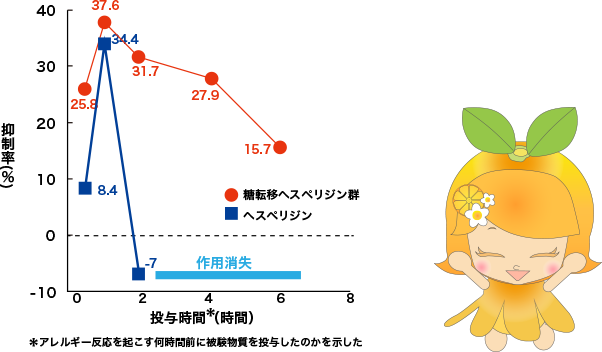 ラットのアレルギー反応抑制率の変化