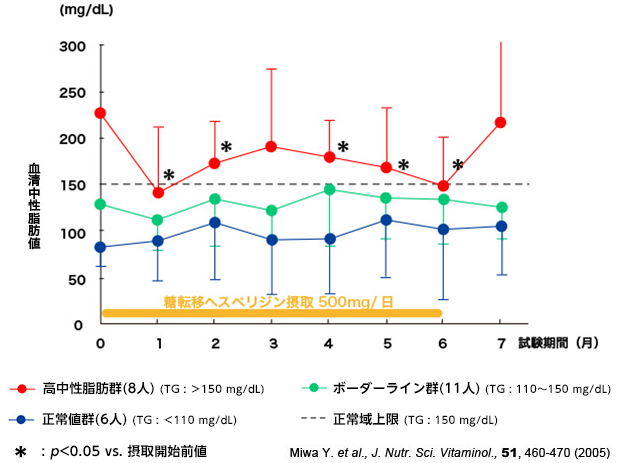 血清中性脂肪値の変化